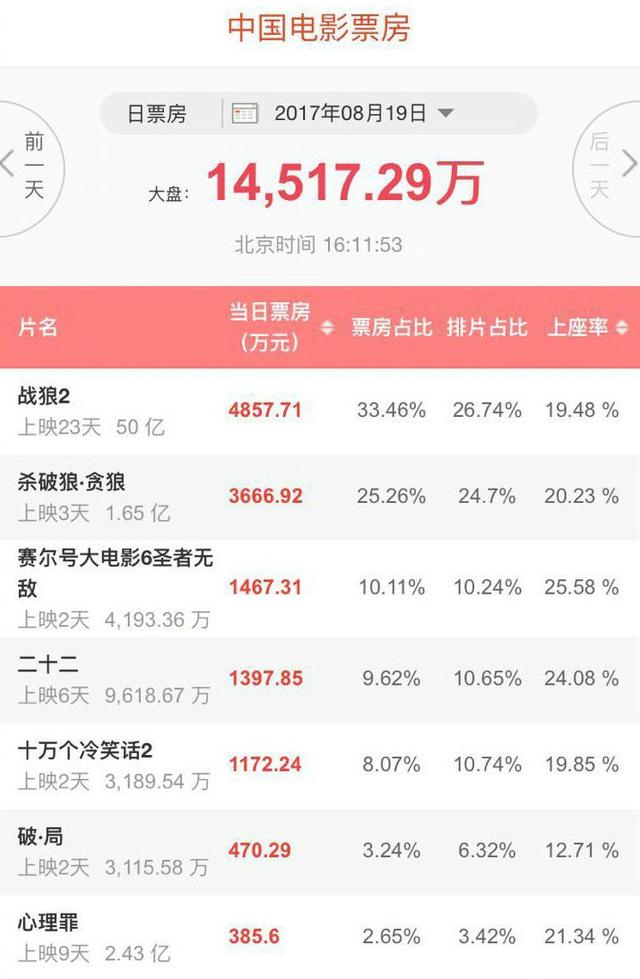 票房50亿《战狼2》观影人次全球第一吴京加冕!